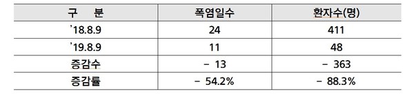 출처 : 서울특별시 소방재난본부