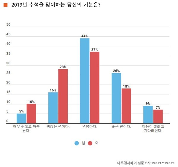 2019 추석을 맞이하는 기분에 대한 설문조사 결과