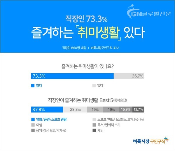생활밀착 일자리를 제공하는 벼룩시장구인구직이 직장인 860명을 대상으로 설문조사