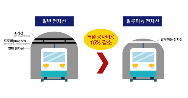 LS전선 고속용 전차선로