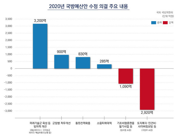 2020 국방예산안 수정의결 주요내용