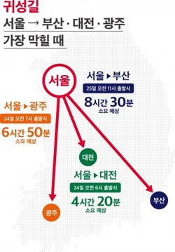 귀성길 정체시간 도표