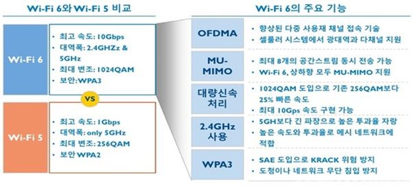 WiFi6와 WiFi5 주요기능 비교
