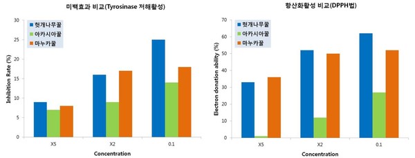 3가지 꿀의 미백효과 및 항산화활성 비교 자료