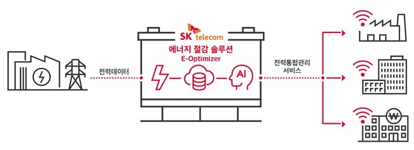 SKT의 기업 에너지 절감 서비스 무료 제공 인포그래픽