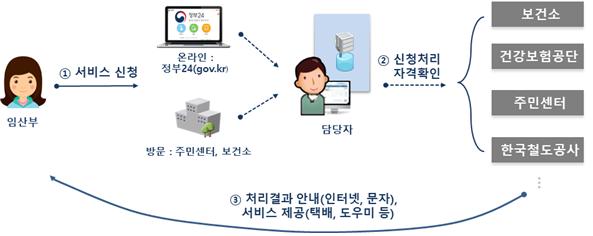 ‘맘편한 임신’ 서비스 처리 절차