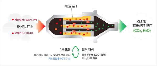 포집된 PM이 필터를 통해 공기와 이산화탄소로 배출되는 과정