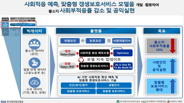 출소자 재범 방지를 위한 빅데이터 기반 AI 플랫폼 구성도