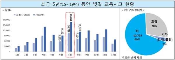 출처: 도로교통공단 교통사고분석시스템(TAAS)