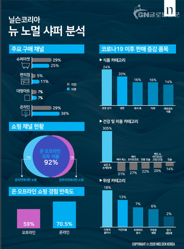 닐슨코리아 뉴 노멀 샤퍼 분석 인포그래픽