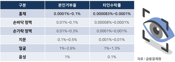 생체인식 기술 분야별 정확도 비교. (사진제공 = 이리언스)