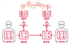 양자보안 용어 설명, 양자암호통신 개념도