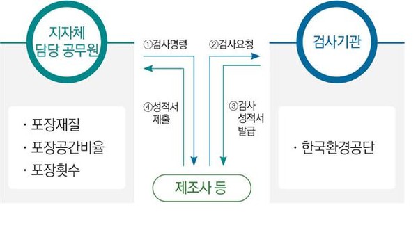 과대포장 집중단속 운영도