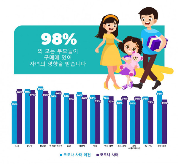 토탈리어썸은 한국 부모 98%가 구매 시 자녀의 영향을 받는다는 연구 결과를 발표했다