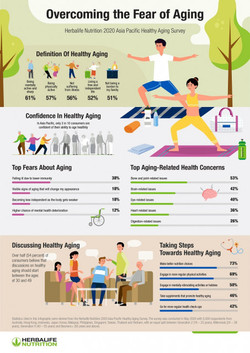 허벌라이프 뉴트리션이 ‘2020 아시아 태평양 헬시에이징 조사(2020 Asia Pacific Healthy Aging Survey)’ 결과를 발표했다