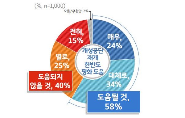 개성공단 재개 한반도 평화 도움