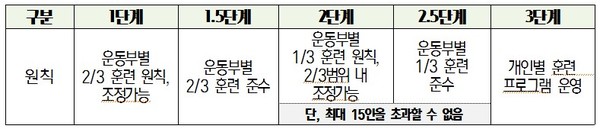 사회적 거리두기 단계에 따른 겨울방학 중 동일 공간 내 1회당 훈련 인원