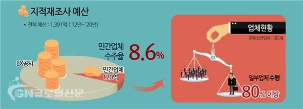 지적재조사사업 수행 현황