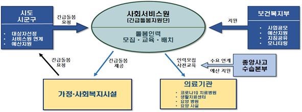 긴급돌봄서비스 지원체계(안)