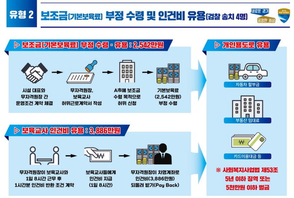 보조금 부정 수령 유용 사례