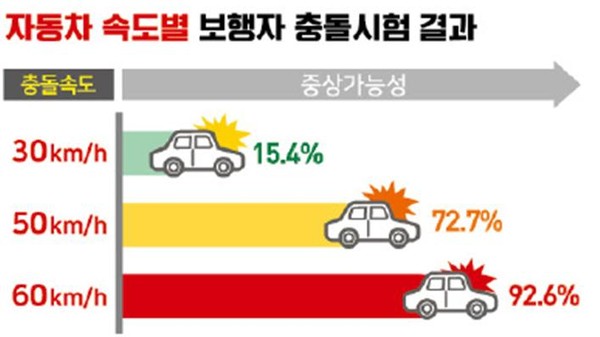 30km/h로 충돌했을 때보다 60km/h로 충돌 시 중상가능성 6배 이상 증가 ※ 자료출처 : 한국교통안전공단(2018.3)