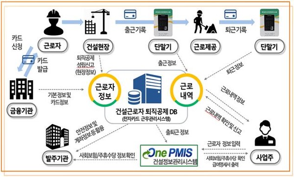 전자인력 관리시스템과 연계