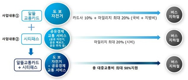 대중교통 이용 혜택 : 알뜰교통카드(최대30%) + 시티패스(최대20%)