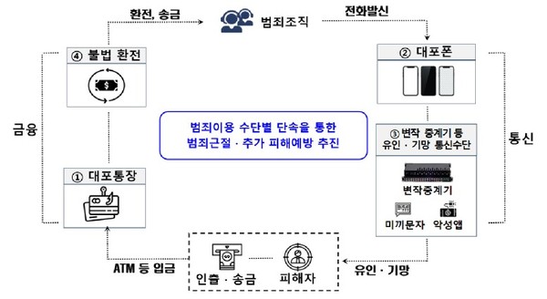 불법수단 활용 전화금융사기 범죄체계