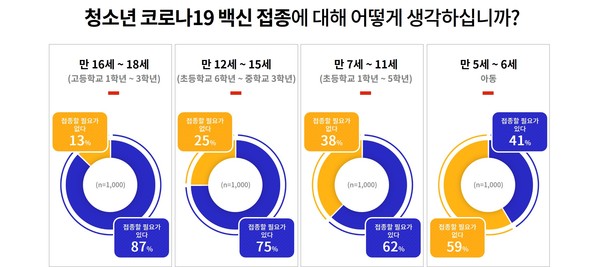 청소년 백신 접종에 대한 인식