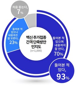 백신 추가접종 간격 단축방안 인지도