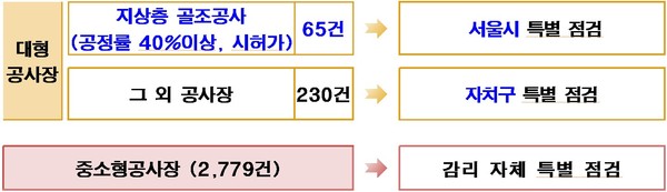 서울시 민간건축공사장 긴급 안전점검 추진 방안