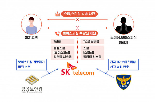 SK텔레콤이 설 연휴 스팸·스미싱 보이스피싱 피해 예방법을 공개했다