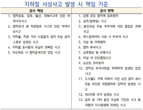 책임이 공사와 사상자 모두에게 있을 경우에는 상호 간 책임비율에 따라 비용을 각각 분담한다.