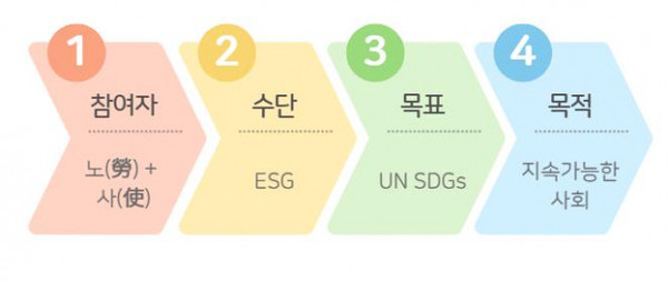 IPS 산업정책연구원이 ‘제3기 ESG 경영 최고위과정 - 노사대표 특별과정’을 개설했다