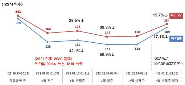 감축운행 전·후 대중교통 이용객 현황