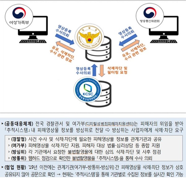 경찰청·관계기관간 공동대응체계