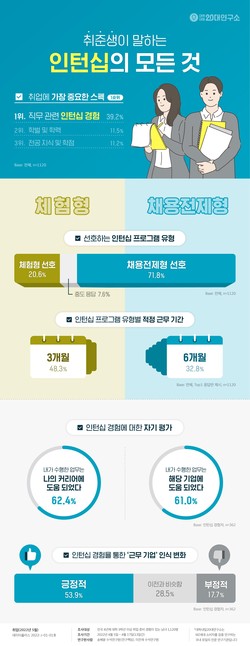 대학내일20대연구소가 발표한 ‘취준생이 말하는 인턴십의 모든 것’ 인포그래픽