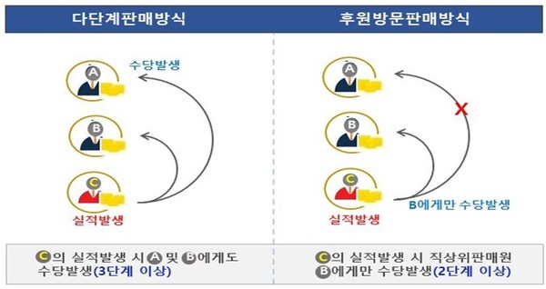 다단계‧후원방문판매 수당 지급체계