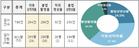 〈사이버성폭력 범죄 단속 현황〉 (기간: 2022.3.1.∼6.30. / 킥스(KICS) 통계)