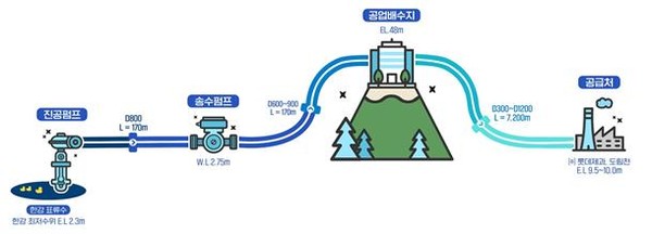 ▴공업용수도 공급시설 계통도