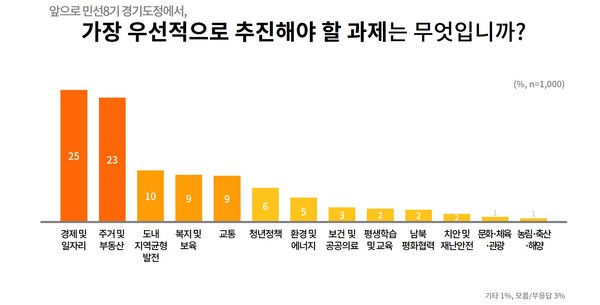 민선 8기 최우선 추진 과제