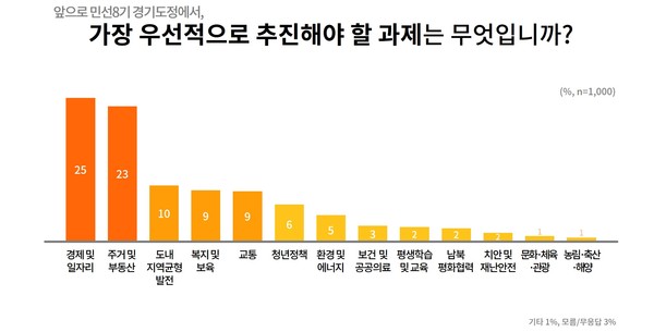 민선 8기 최우선 추진 과제