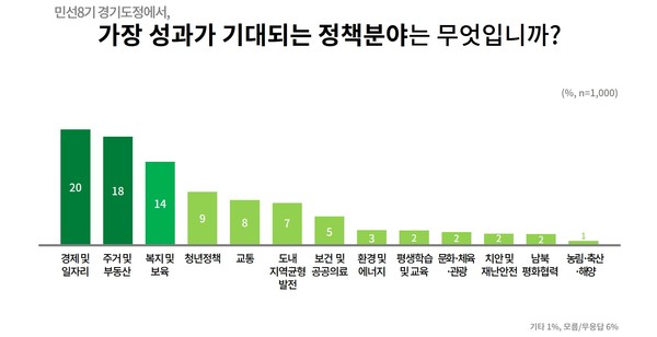 민선 8기 성과 기대 순위