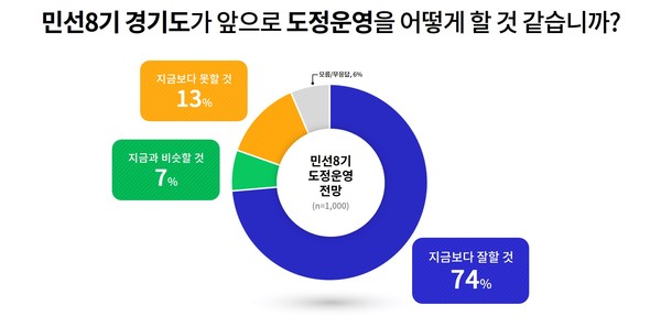 향후 도정운영 전망