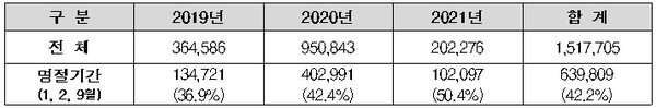 명절기간 문자사기(스미싱) 신고(접수)·차단 현황