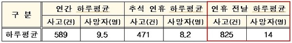 최근 5년간 추석 연휴 교통사고 현황