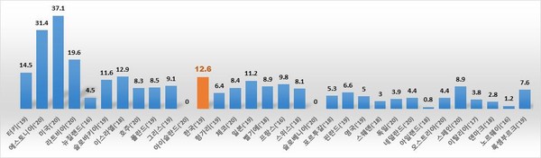 OECD 국가 0~5세 비의도적 사고 사망률(2016-2020) ※출처: WHO