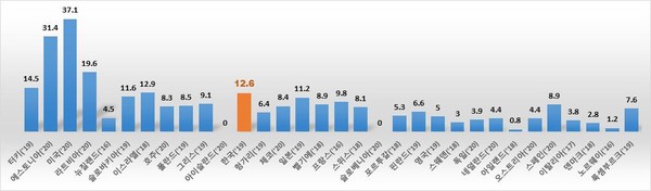 OECD 국가 0~5세 비의도적 사고 사망률(2016-2020)   ※출처: WHO