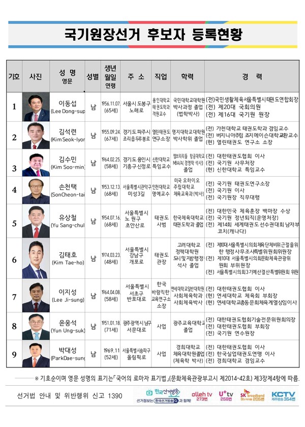 국기원장선거 후보자 등록현황