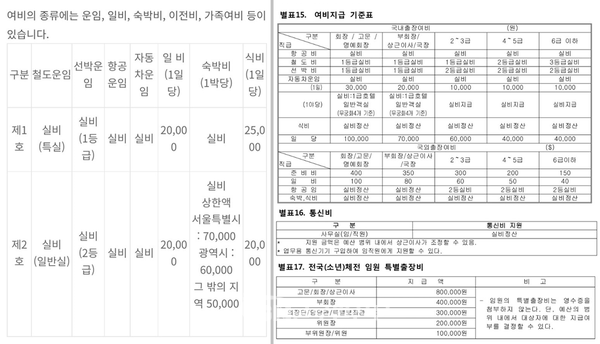 공무원 여비 지급표와 서태협 여비 지급표